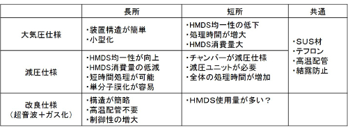HMDS処理ユニットでのシーケンス比較