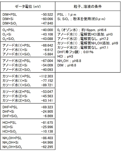 各材料のゼータ電位