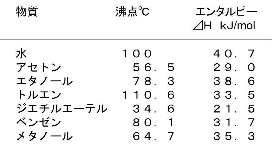 蒸発エンタルピー（蒸発熱）