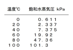 水蒸気圧と蒸発