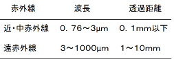 赤外線の波長と透過距離