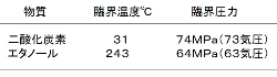 超臨界流体の臨界点