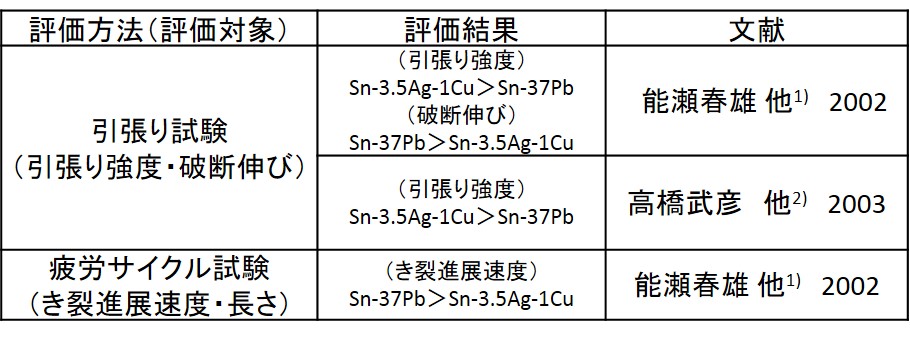 はんだBGAとしての特性比較