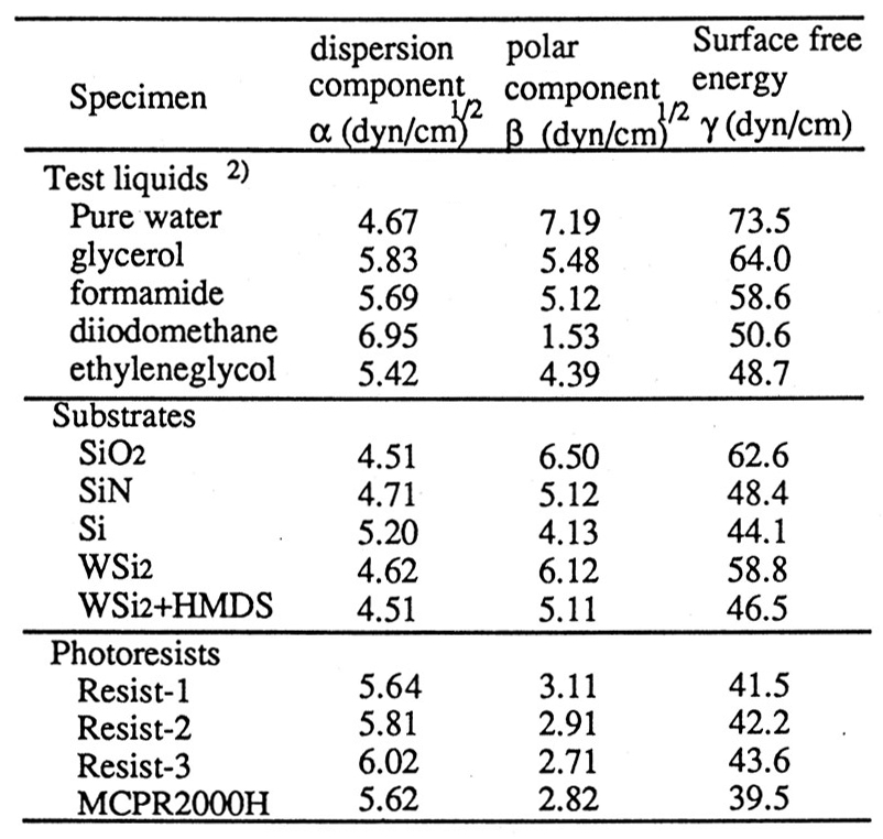 各表面エネルギーとその成分