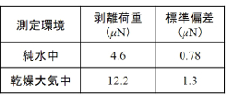 ＡＦＭを用いて測定した大気および純水中におけるレジストパターンの付着力